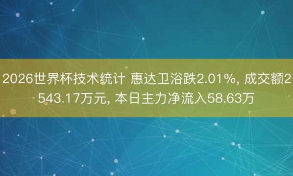 2026世界杯技术统计 惠达卫浴跌2.01%， 成交额2543.17万元， 本日主力净流入58.63万